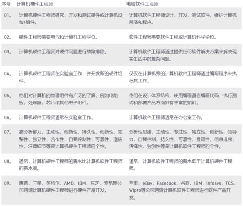 計算機(jī)硬件工程師與計算機(jī)軟件開發(fā)工程師的區(qū)別
